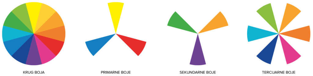 Slika prikazuje 4 grafike: prva slika je krug boja, druga prikazuje primarne boje unutar kruga, treća prikazuje sekundarne boje unutar kruga i zadnja prikazuje tercijarne boje unutar kruga. 