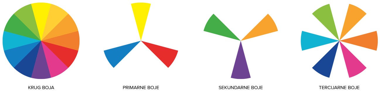 Slika prikazuje 4 grafike: prva slika je krug boja, druga prikazuje primarne boje unutar kruga, treća prikazuje sekundarne boje unutar kruga i zadnja prikazuje tercijarne boje unutar kruga.