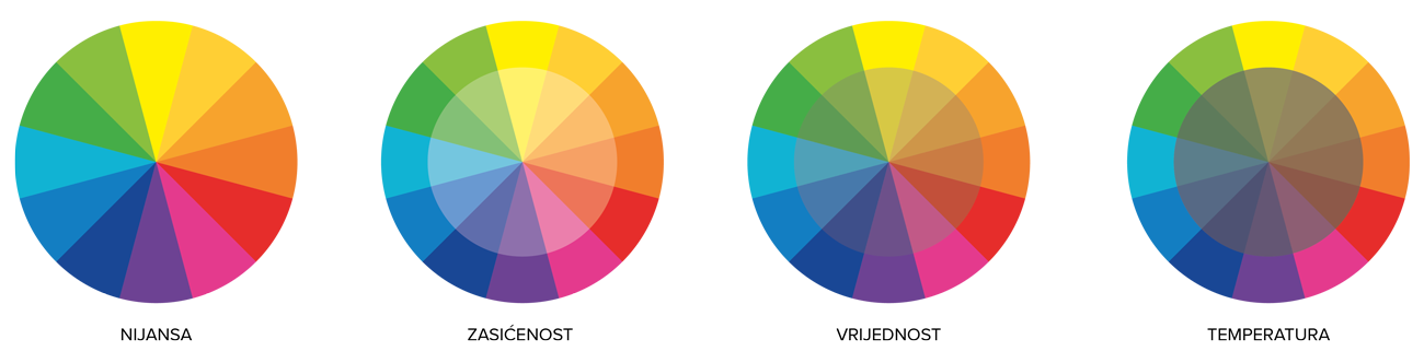 Slika prikazuje krug boja u četiri varijante. Prva varijanta prikazuje što su nijanse, druga što je zasićenost, treća što je vrijednost boja i četvrta što je temperatura boja.