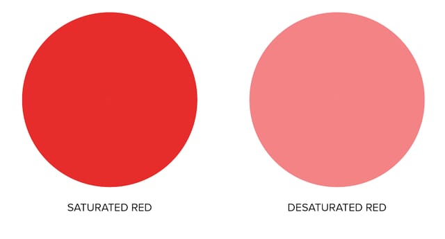 It show the red color in its more saturated state and then less saturated